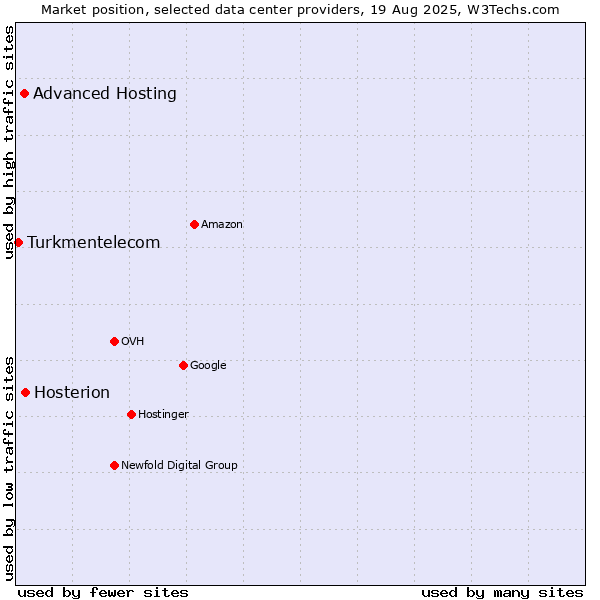 Market position of Hosterion vs. Advanced Hosting vs. Turkmentelecom