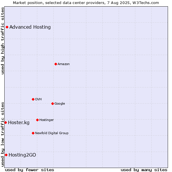 Market position of Advanced Hosting vs. Hosting2GO vs. Hoster.kg