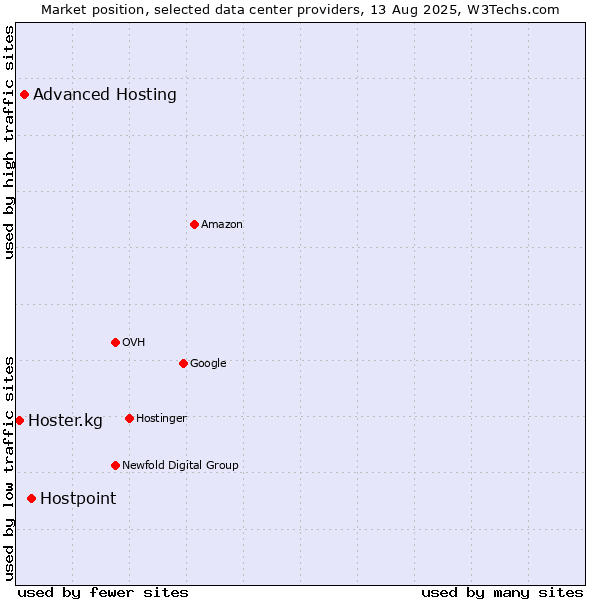 Market position of Hostpoint vs. Advanced Hosting vs. Hoster.kg