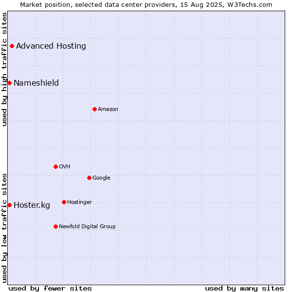 Market position of Advanced Hosting vs. Nameshield vs. Hoster.kg
