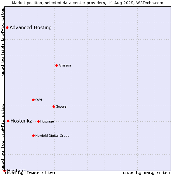 Market position of Hoster.kz vs. Advanced Hosting vs. Hostinet