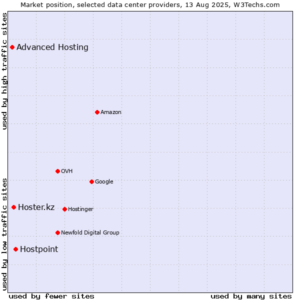Market position of Hostpoint vs. Hoster.kz vs. Advanced Hosting
