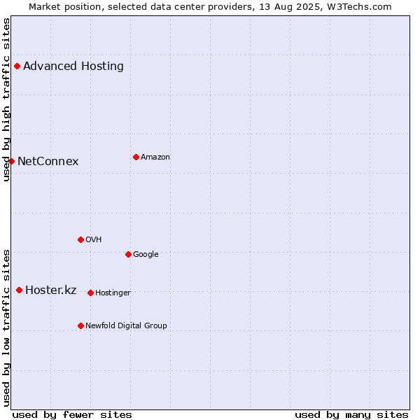 Market position of Hoster.kz vs. Advanced Hosting vs. NetConnex