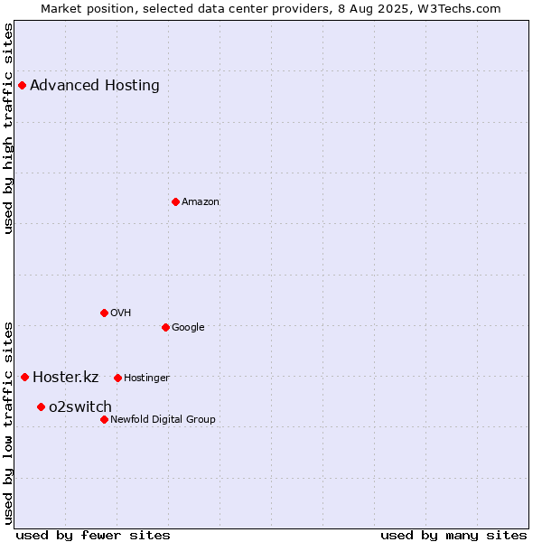 Market position of o2switch vs. Hoster.kz vs. Advanced Hosting
