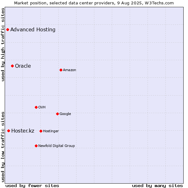 Market position of Oracle vs. Hoster.kz vs. Advanced Hosting