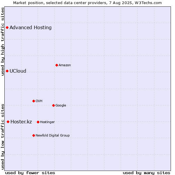 Market position of Hoster.kz vs. Advanced Hosting vs. UCloud