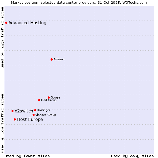 Market position of Host Europe vs. o2switch vs. Advanced Hosting