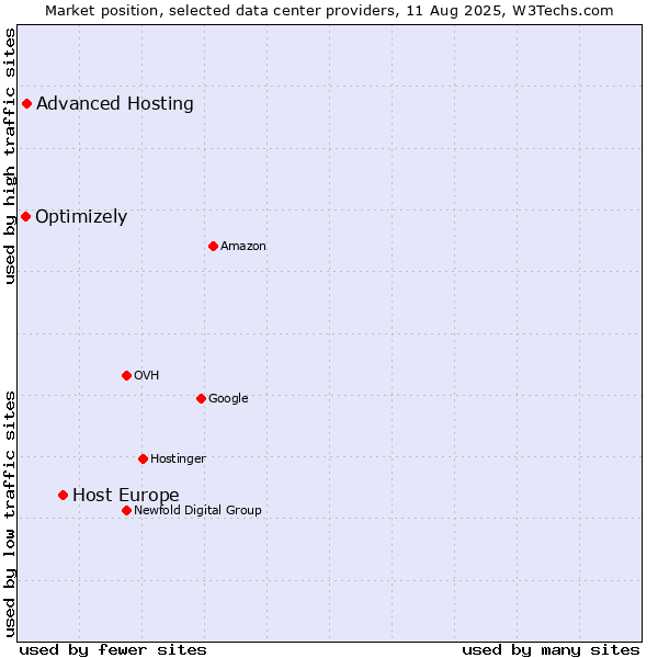 Market position of Host Europe vs. Advanced Hosting vs. Optimizely