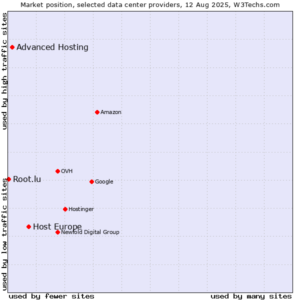 Market position of Host Europe vs. Advanced Hosting vs. Root.lu