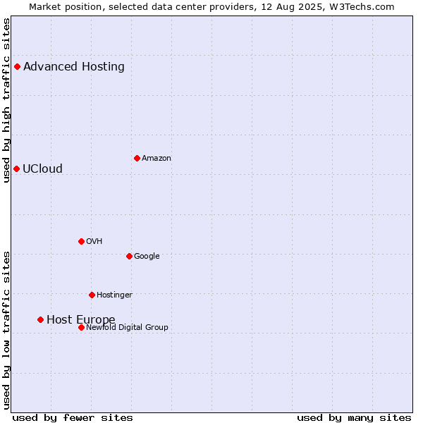 Market position of Host Europe vs. Advanced Hosting vs. UCloud