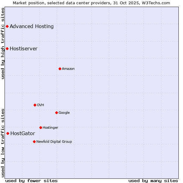 Market position of HostGator vs. Advanced Hosting vs. Hostiserver