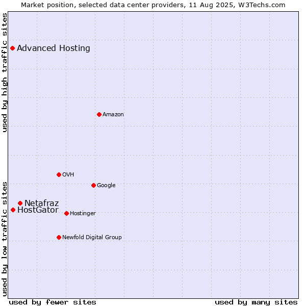 Market position of Netafraz vs. HostGator vs. Advanced Hosting