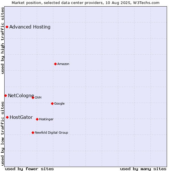 Market position of HostGator vs. Advanced Hosting vs. NetCologne