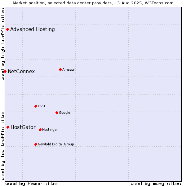 Market position of HostGator vs. Advanced Hosting vs. NetConnex