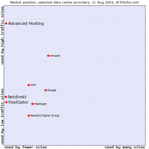 Market position of HostGator vs. Advanced Hosting vs. Netdirekt