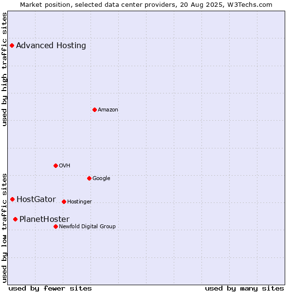Market position of PlanetHoster vs. HostGator vs. Advanced Hosting