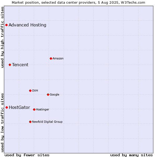 Market position of Tencent vs. HostGator vs. Advanced Hosting