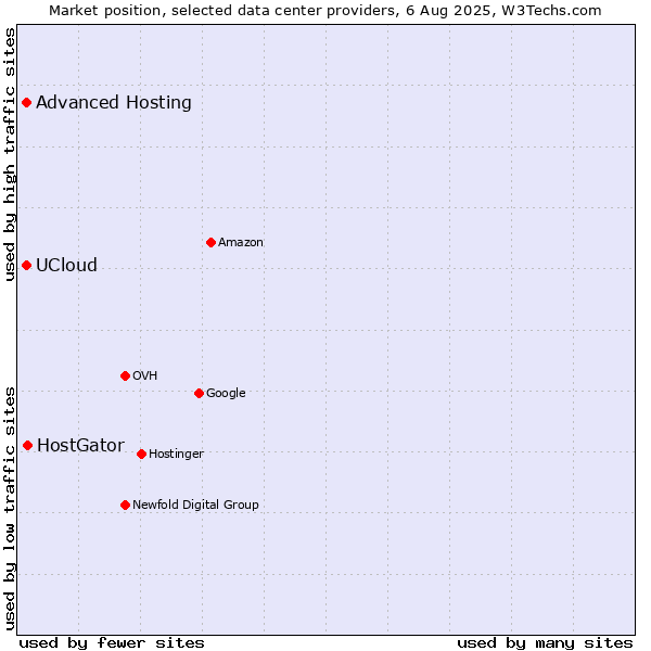 Market position of HostGator vs. Advanced Hosting vs. UCloud