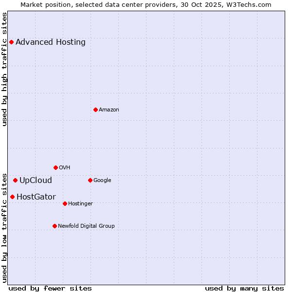 Market position of UpCloud vs. HostGator vs. Advanced Hosting