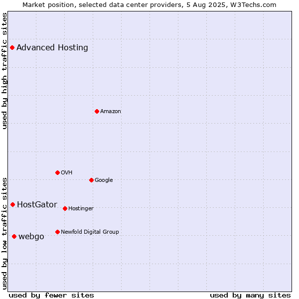 Market position of webgo vs. HostGator vs. Advanced Hosting