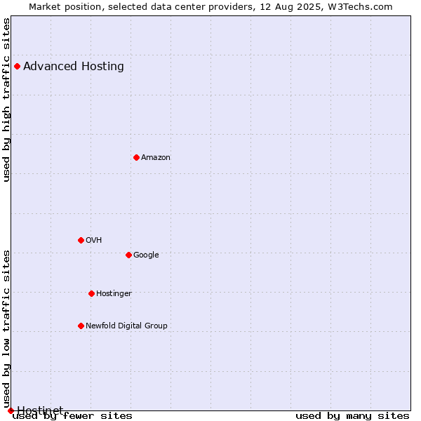 Market position of Advanced Hosting vs. Hostinet
