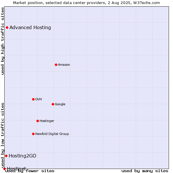 Market position of Advanced Hosting vs. Hosting2GO vs. Hostinet