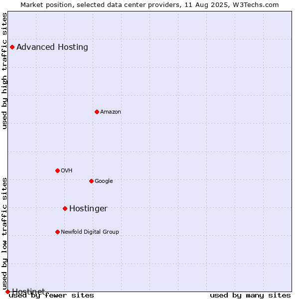 Market position of Hostinger vs. Advanced Hosting vs. Hostinet