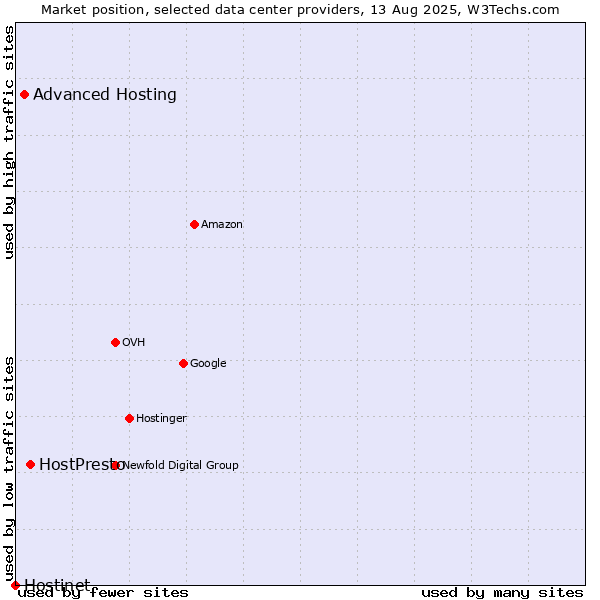 Market position of HostPresto vs. Advanced Hosting vs. Hostinet