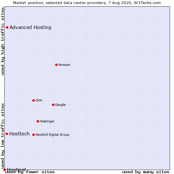 Market position of Advanced Hosting vs. Hosttech vs. Hostinet