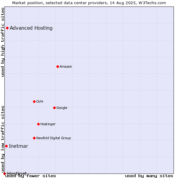 Market position of Advanced Hosting vs. Inetmar vs. Hostinet