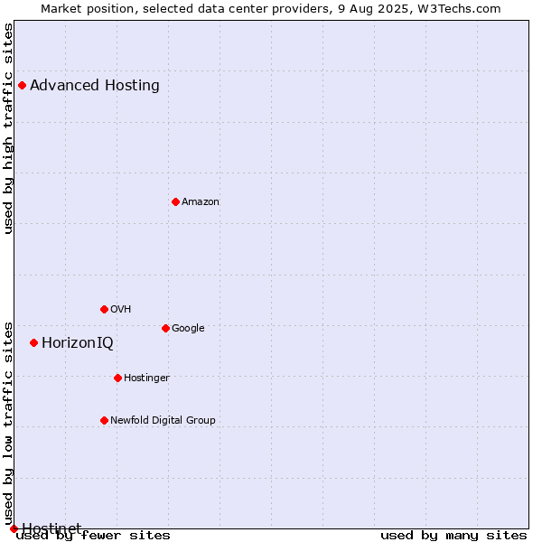 Market position of HorizonIQ vs. Advanced Hosting vs. Hostinet