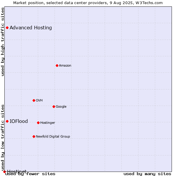 Market position of Advanced Hosting vs. IOFlood vs. Hostinet