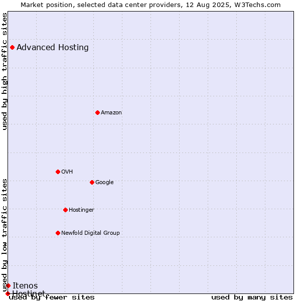 Market position of Advanced Hosting vs. Itenos vs. Hostinet