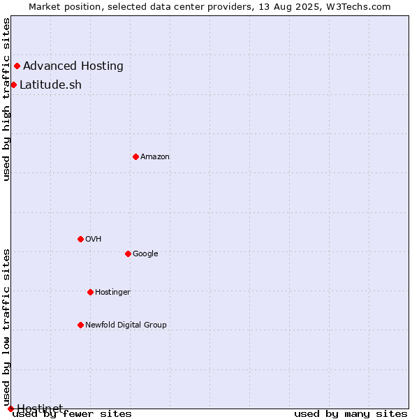 Market position of Advanced Hosting vs. Latitude.sh vs. Hostinet