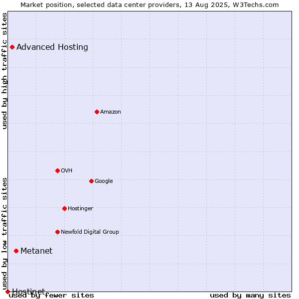 Market position of Metanet vs. Advanced Hosting vs. Hostinet
