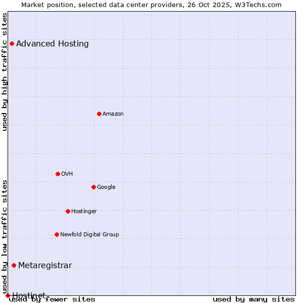 Market position of Metaregistrar vs. Advanced Hosting vs. Hostinet
