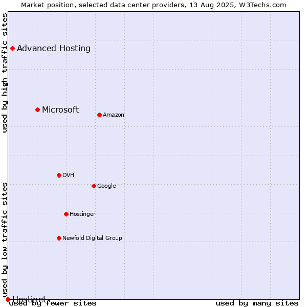 Market position of Microsoft vs. Advanced Hosting vs. Hostinet