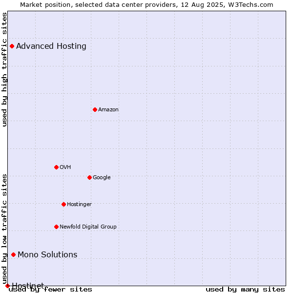 Market position of Mono Solutions vs. Advanced Hosting vs. Hostinet