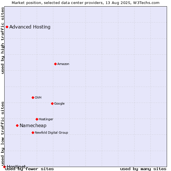 Market position of Namecheap vs. Advanced Hosting vs. Hostinet