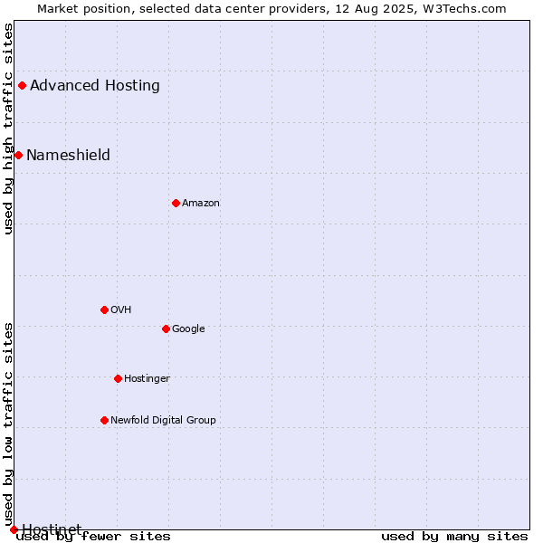 Market position of Advanced Hosting vs. Nameshield vs. Hostinet