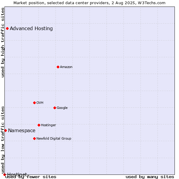 Market position of Advanced Hosting vs. Namespace vs. Hostinet
