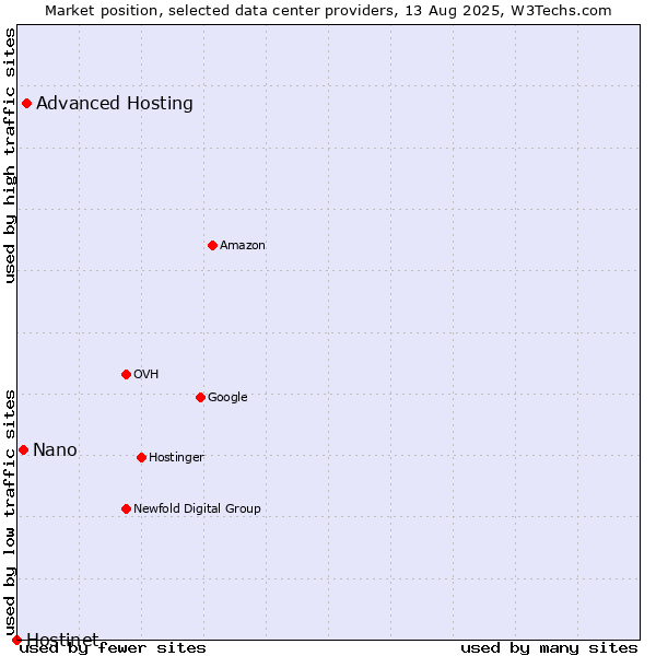 Market position of Advanced Hosting vs. Nano vs. Hostinet