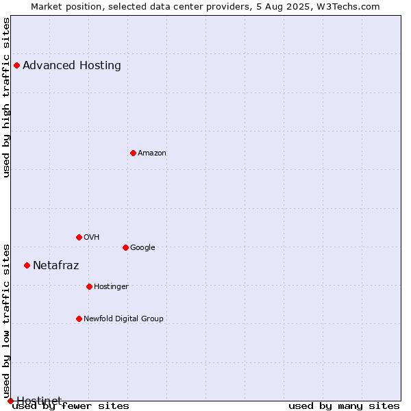 Market position of Netafraz vs. Advanced Hosting vs. Hostinet