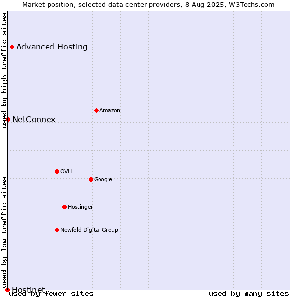 Market position of Advanced Hosting vs. NetConnex vs. Hostinet