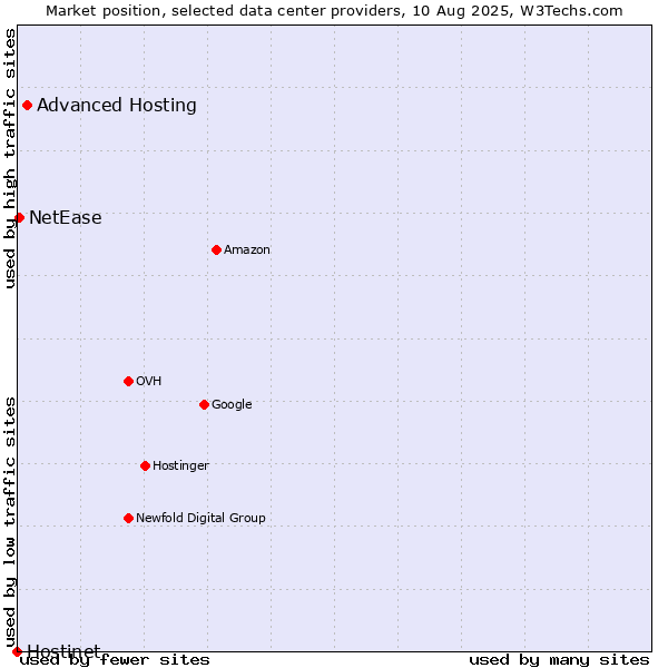 Market position of Advanced Hosting vs. NetEase vs. Hostinet