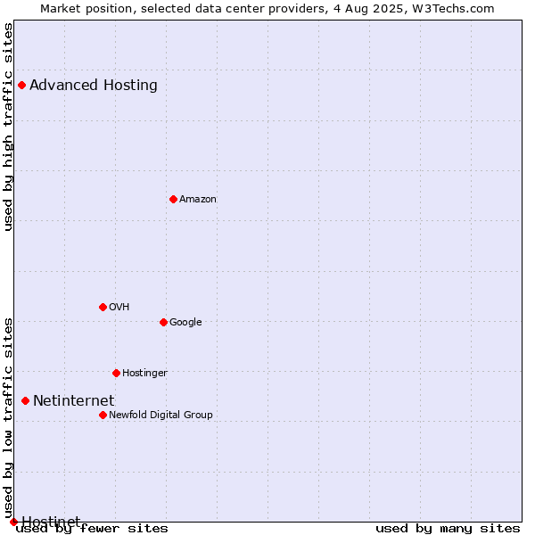 Market position of Netinternet vs. Advanced Hosting vs. Hostinet