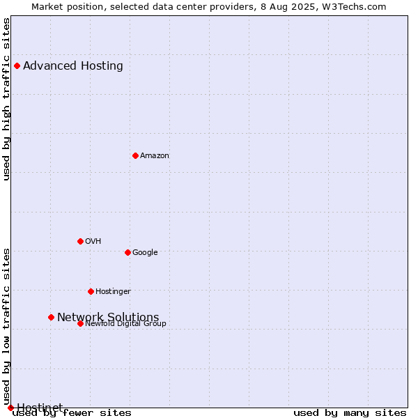Market position of Network Solutions vs. Advanced Hosting vs. Hostinet