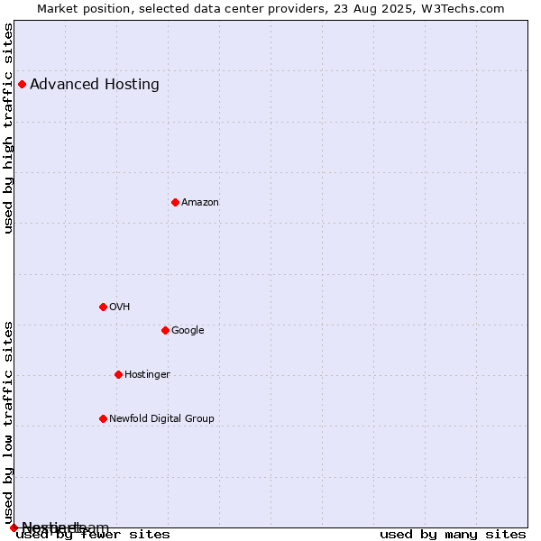 Market position of Advanced Hosting vs. Nexperteam vs. Hostinet