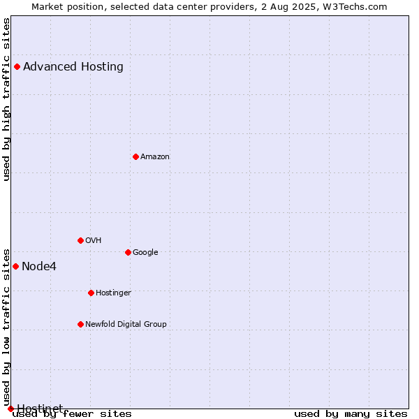 Market position of Advanced Hosting vs. Node4 vs. Hostinet