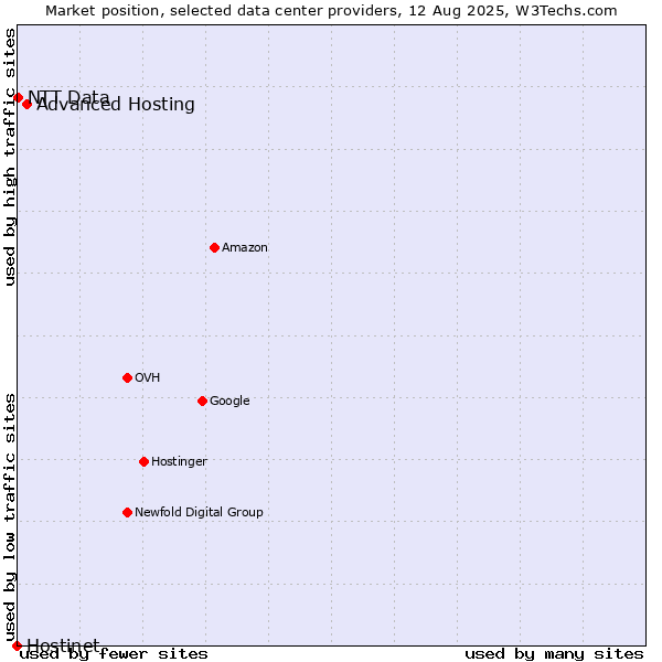 Market position of Advanced Hosting vs. NTT Data vs. Hostinet
